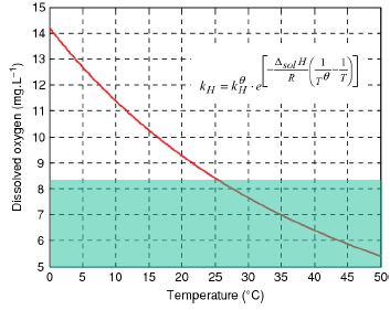 air-derived-saturation-in-mg:l(ppm)-2 