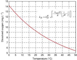 air-derived-saturation-in-mg:l(ppm)