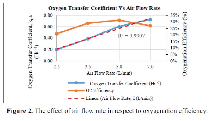 oxygen-transfer-coefficient-vs-air-flow-rate