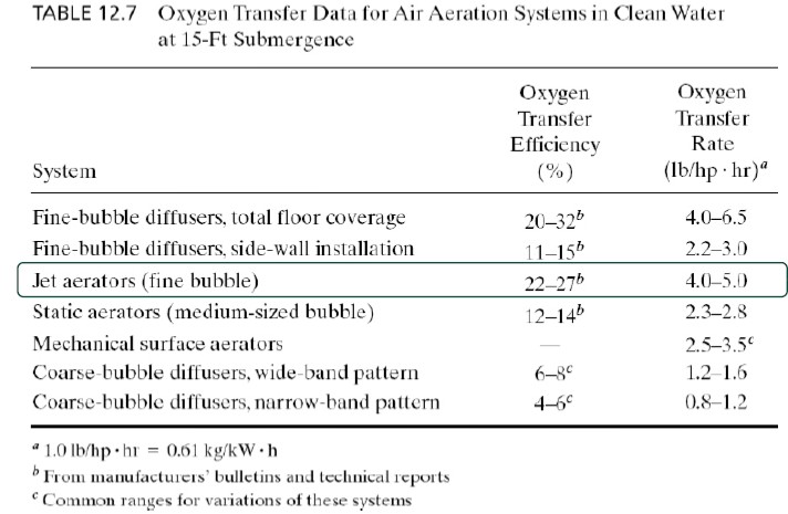 Oxygen transfer data for air aeration systems in clean water